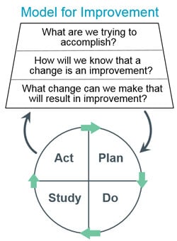 Model for Improvement