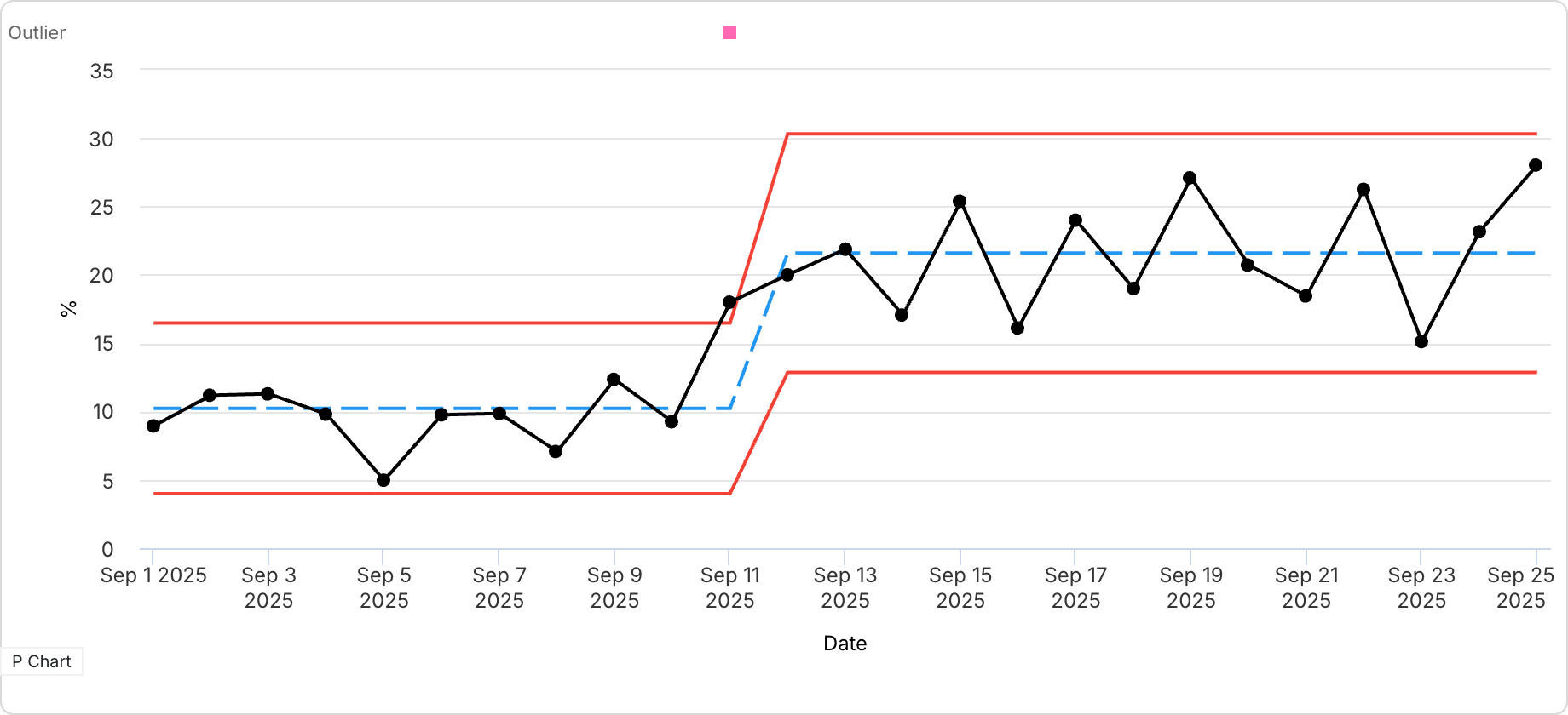 Control Chart example