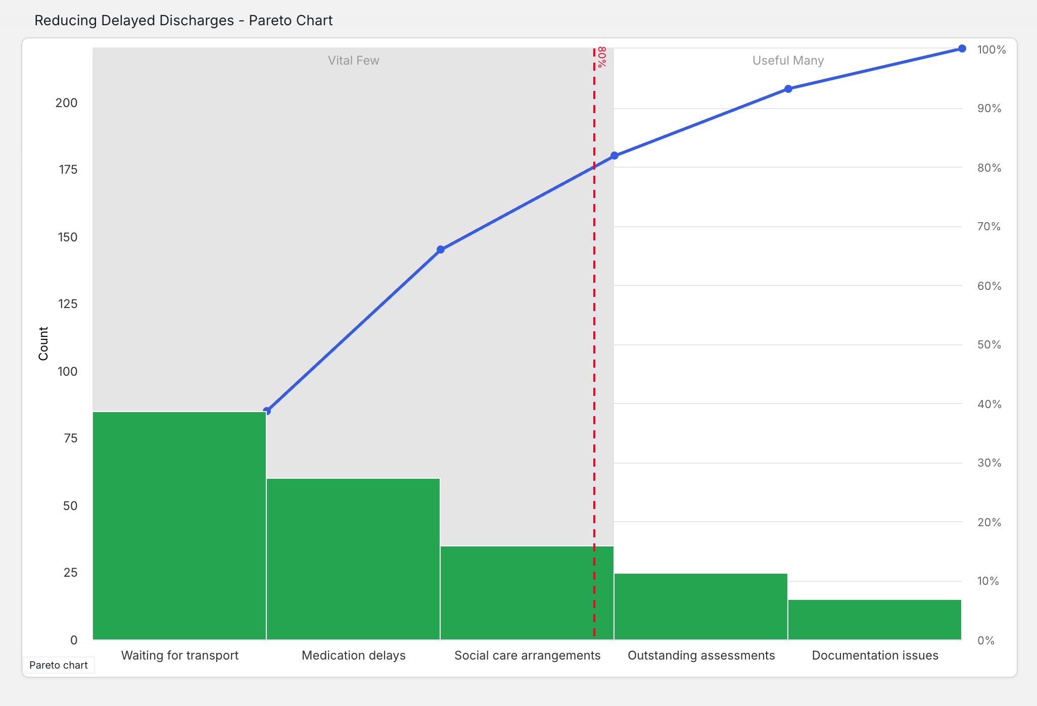Healthcare Pareto Chart