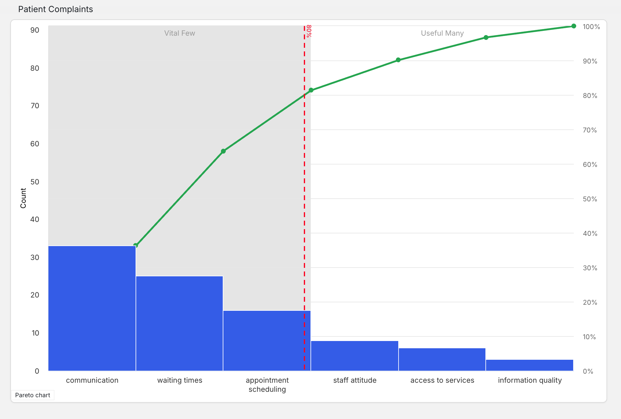 Healthcare Pareto Chart